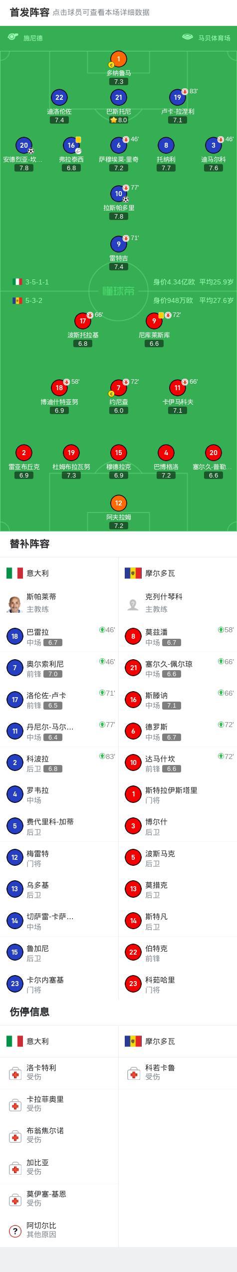 意大利不敌土耳其,提前出局惨遭淘汰 意大利不敌土耳其,提前出局惨遭淘汰